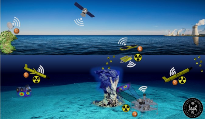 Détecteurs, spectromètres et réseau de capteurs permettant d’évaluer la radioactivité sous-marine.